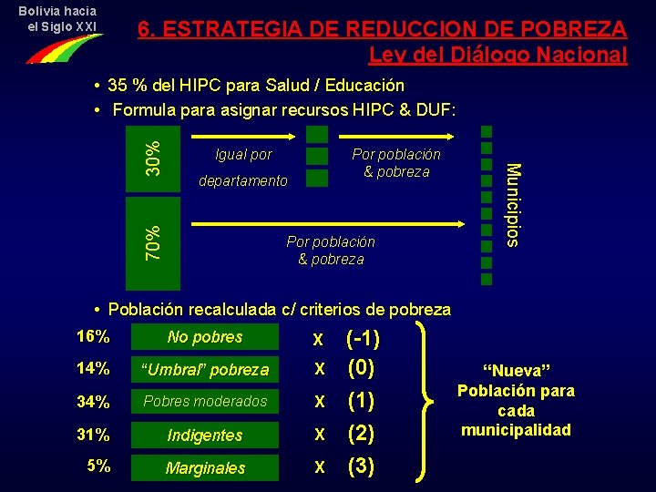 Bolivia hacia el Siglo XXI 6. ESTRATEGIA DE REDUCCION DE POBREZA Ley del Diálogo