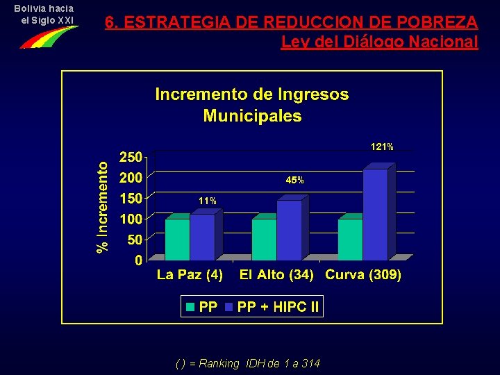 Bolivia hacia el Siglo XXI 6. ESTRATEGIA DE REDUCCION DE POBREZA Ley del Diálogo