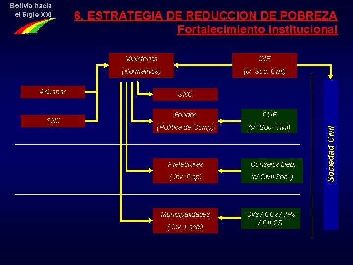 Aduanas SNII 6. ESTRATEGIA DE REDUCCION DE POBREZA Fortalecimiento Institucional Ministerios INE (Normativos) (c/