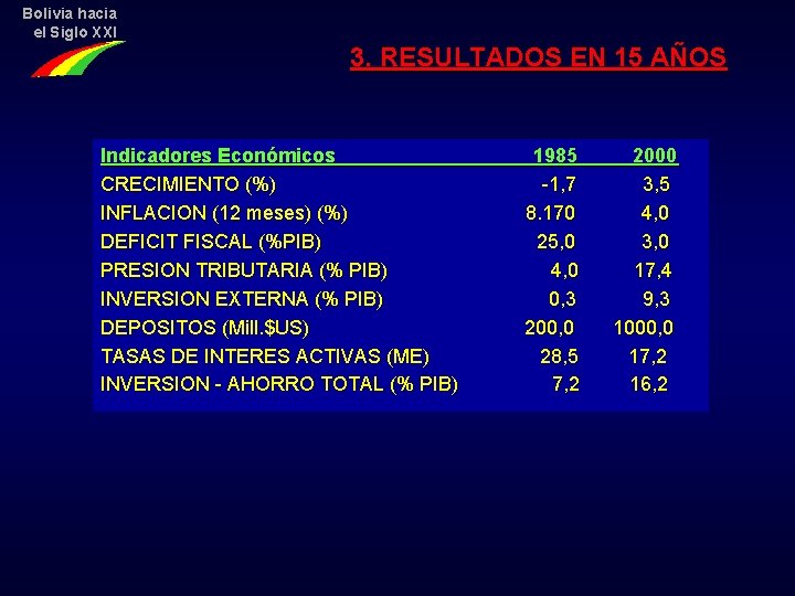 Bolivia hacia el Siglo XXI 3. RESULTADOS EN 15 AÑOS Indicadores Económicos CRECIMIENTO (%)