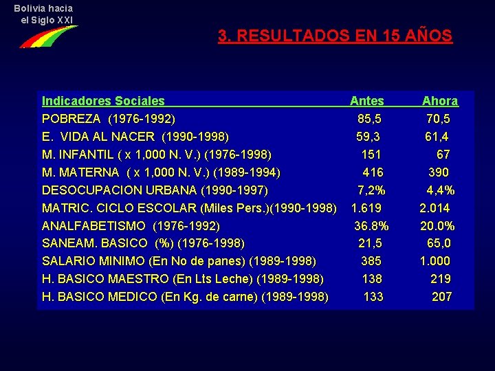 Bolivia hacia el Siglo XXI 3. RESULTADOS EN 15 AÑOS Indicadores Sociales POBREZA (1976
