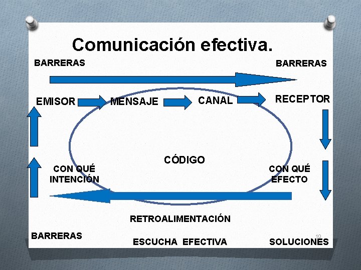 Comunicación efectiva. BARRERAS EMISOR CON QUÉ INTENCIÓN BARRERAS MENSAJE CANAL CÓDIGO RECEPTOR CON QUÉ