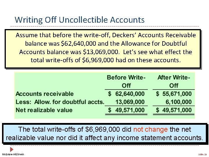 Writing Off Uncollectible Accounts Assume that before the write-off, Deckers’ Accounts Receivable balance was