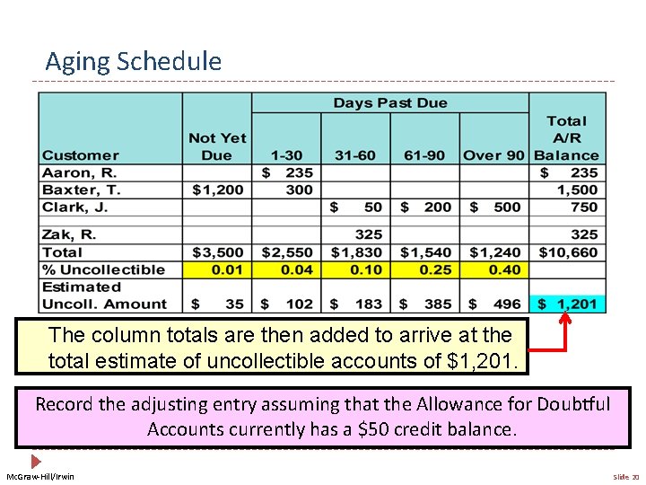 Aging Schedule The column totals are then added to arrive at the total estimate