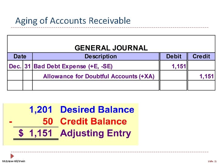 Aging of Accounts Receivable Mc. Graw-Hill/Irwin Slide 21 