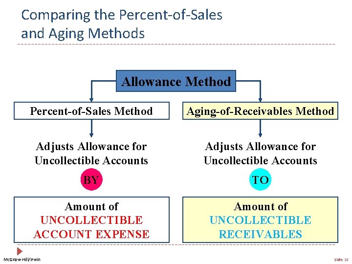 Comparing the Percent-of-Sales and Aging Methods Allowance Method Percent-of-Sales Method Aging-of-Receivables Method Adjusts Allowance