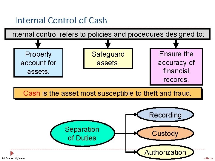 Internal Control of Cash Internal control refers to policies and procedures designed to: Properly
