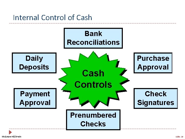 Internal Control of Cash Bank Reconciliations Daily Deposits Cash Controls Payment Approval Purchase Approval