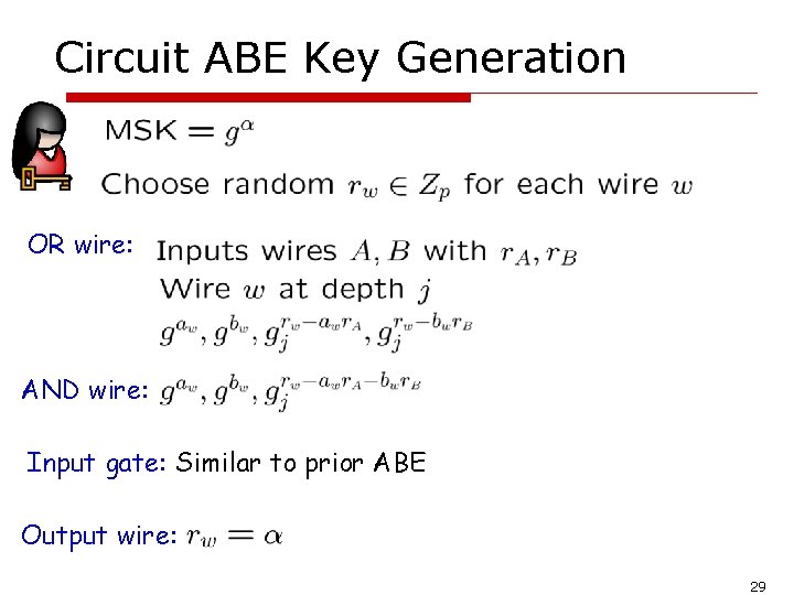 Circuit ABE Key Generation OR wire: AND wire: Input gate: Similar to prior ABE