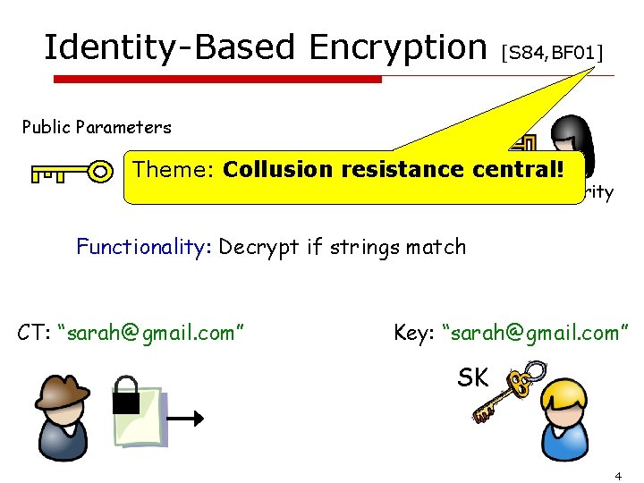 Identity-Based Encryption Public Parameters [S 84, BF 01] MSK Theme: Collusion resistance central! Authority