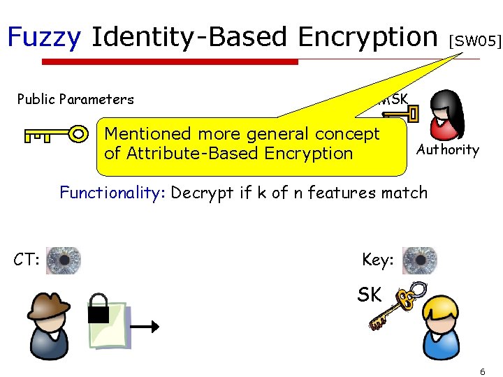 Fuzzy Identity-Based Encryption Public Parameters [SW 05] MSK Mentioned more general concept of Attribute-Based