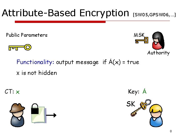 Attribute-Based Encryption Public Parameters [SW 05, GPSW 06, …] MSK Authority Functionality: output message