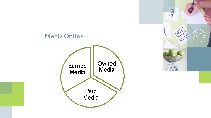 Media Online Earned Media Owned Media Paid Media 18 