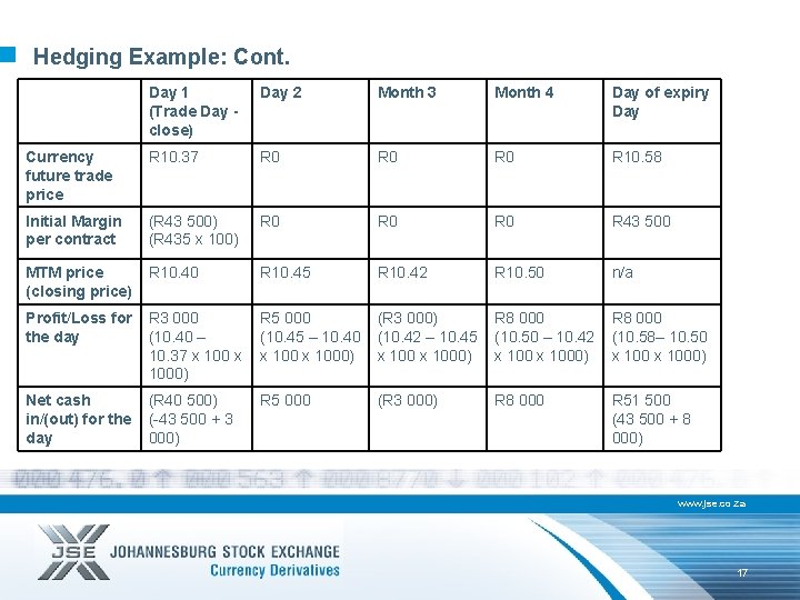 Hedging Example: Cont. Day 1 (Trade Day close) Day 2 Month 3 Month 4