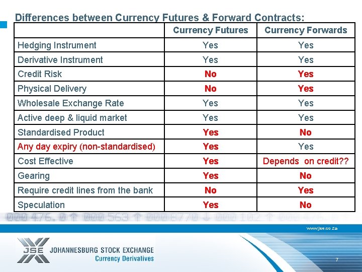 Differences between Currency Futures & Forward Contracts: Currency Futures Currency Forwards Hedging Instrument Yes
