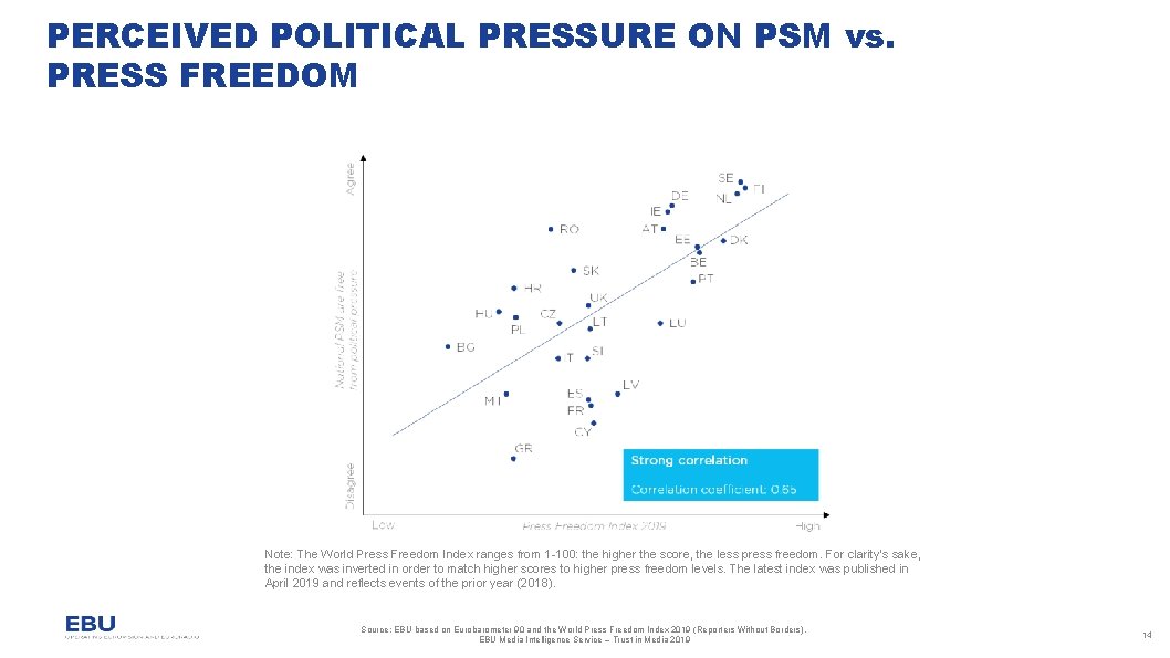 PERCEIVED POLITICAL PRESSURE ON PSM vs. PRESS FREEDOM Note: The World Press Freedom Index