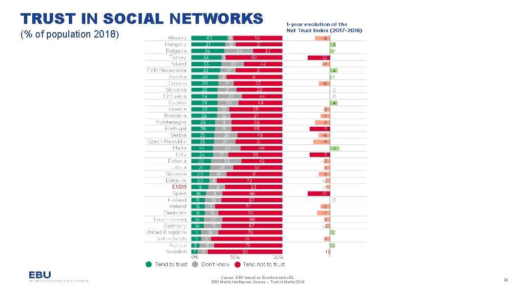 TRUST IN SOCIAL NETWORKS (% of population 2018) Source: EBU based on Eurobarometer 90.