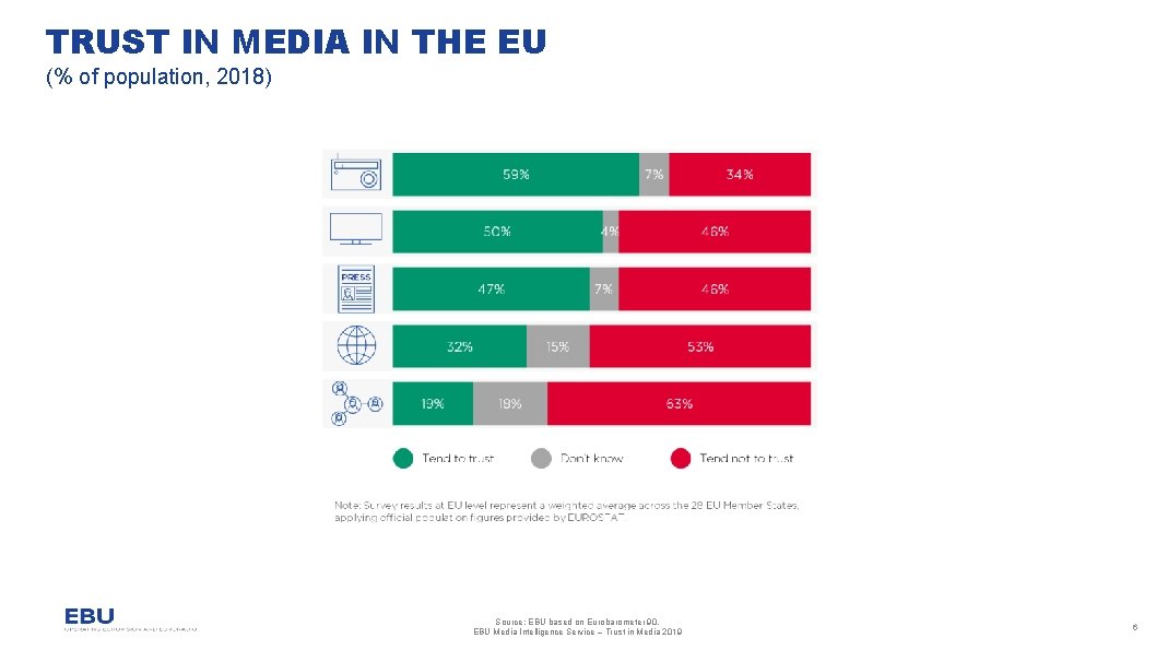TRUST IN MEDIA IN THE EU (% of population, 2018) Source: EBU based on