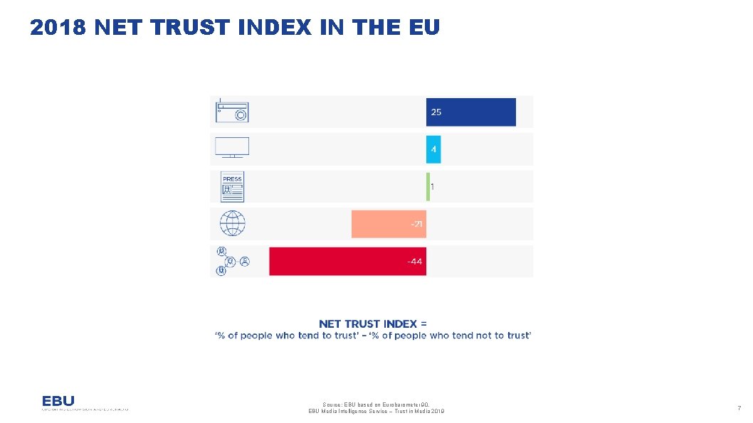2018 NET TRUST INDEX IN THE EU Source: EBU based on Eurobarometer 90. EBU