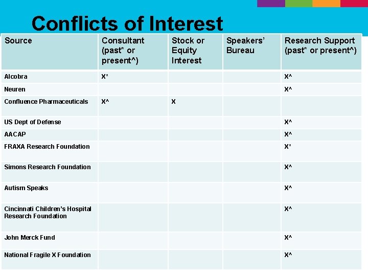 Conflicts of Interest Source Consultant (past* or present^) Alcobra X* Stock or Equity Interest