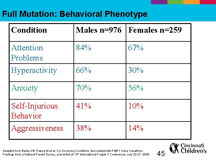 Full Mutation: Behavioral Phenotype Condition Males n=976 Females n=259 Attention Problems Hyperactivity 84% 67%