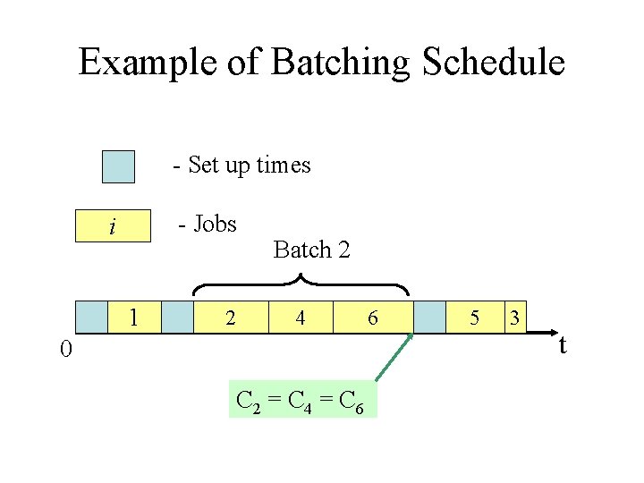 Example of Batching Schedule - Set up times - Jobs i 1 2 Batch