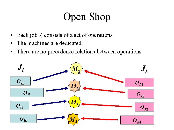 Open Shop • Each job Ji consists of a set of operations. • The