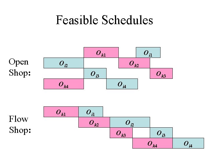 Feasible Schedules Open Shop: Ok 1 Oi 2 Ok 2 Oi 3 Ok 4