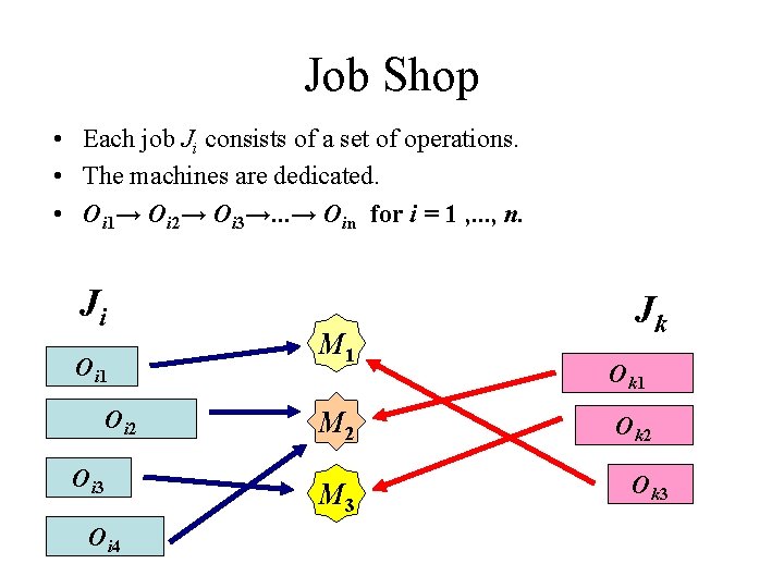 Job Shop • Each job Ji consists of a set of operations. • The