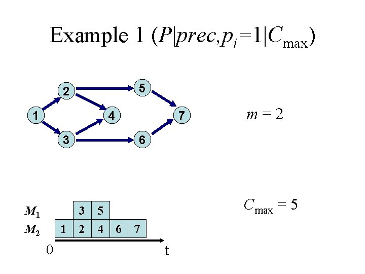 Example 1 (P|prec, pi=1|Cmax) 5 2 1 4 7 3 M 1 M 2