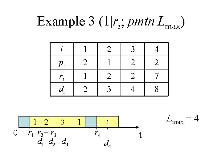 Example 3 (1|ri; pmtn|Lmax) 0 i 1 2 3 4 pi 2 1 2