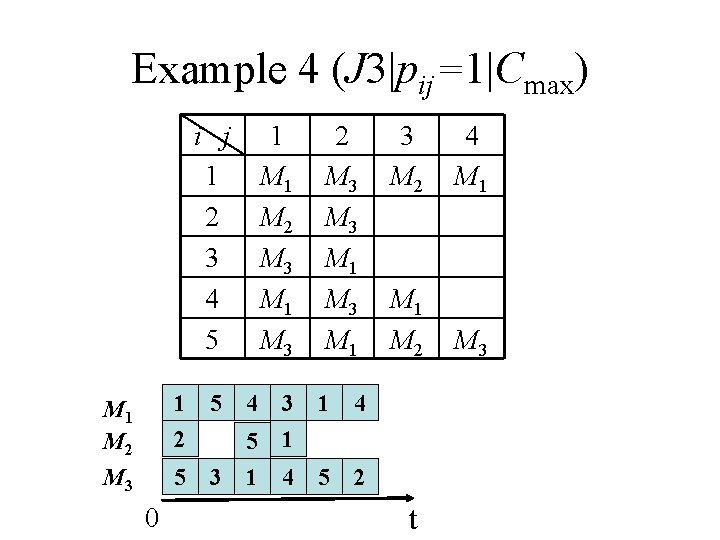 Example 4 (J 3|pij=1|Cmax) i j 1 2 3 4 5 M 1 M