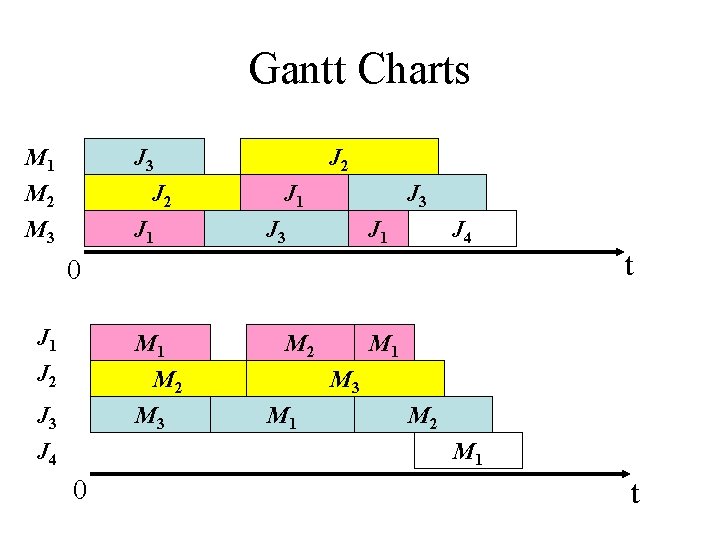 Gantt Charts J 3 J 2 J 1 M 2 M 3 J 2