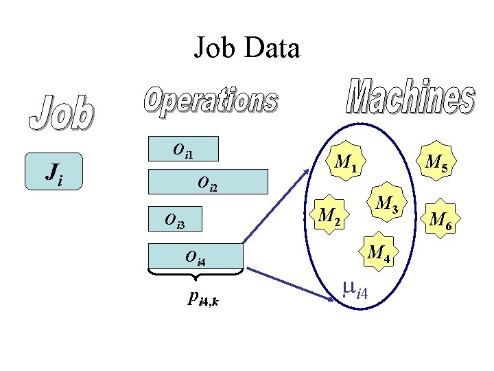 Job Data Ji Oi 1 Oi 2 M 1 M 5 M 3 M