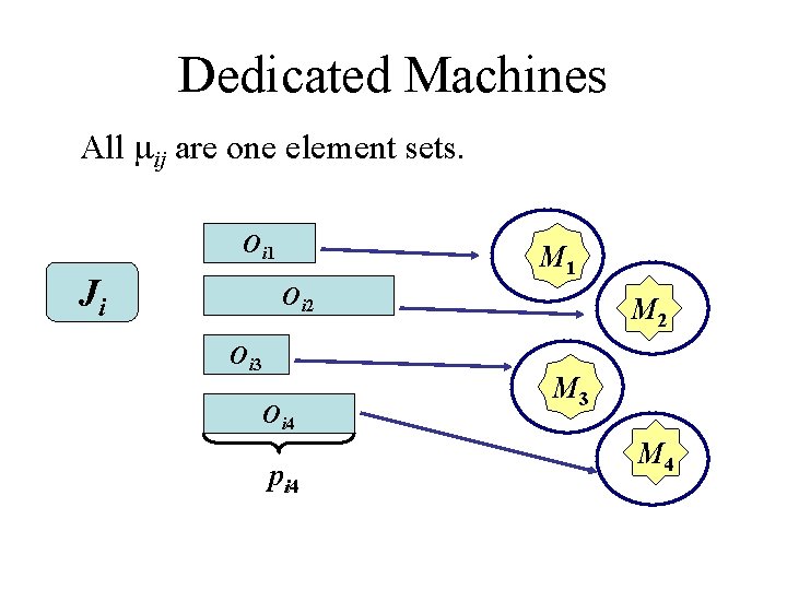 Dedicated Machines All ij are one element sets. Oi 1 Ji M 1 Oi