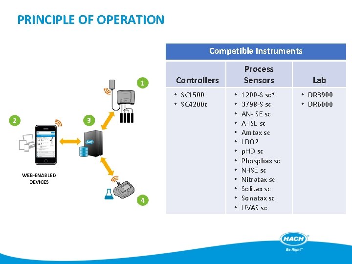 PRINCIPLE OF OPERATION Compatible Instruments Process Sensors Controllers • SC 1500 • SC 4200