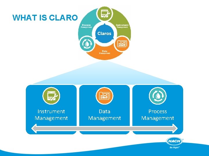 WHAT IS CLAROS? Instrument Management Data Management Process Management 