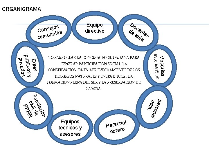 ORGANIGRAMA ejos s n o C ales n u m co Do c de