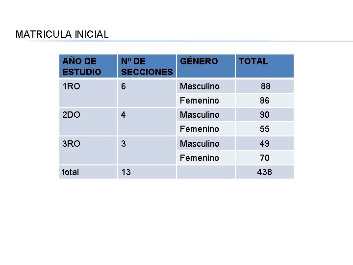 MATRICULA INICIAL AÑO DE ESTUDIO Nº DE GÉNERO SECCIONES 1 RO 6 2 DO
