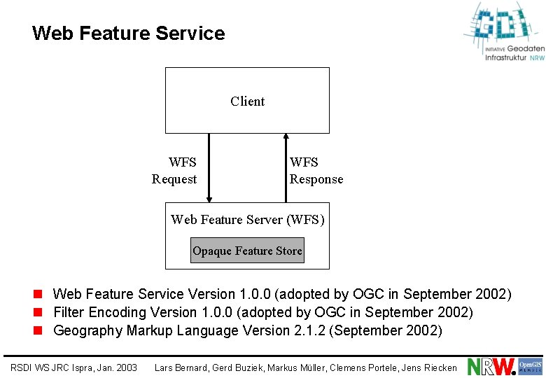 Web Feature Service Client WFS Request WFS Response Web Feature Server (WFS) Opaque Feature