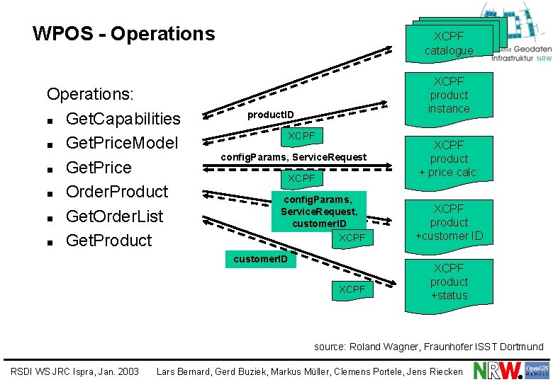 WPOS - Operations: n Get. Capabilities n Get. Price. Model n Get. Price n