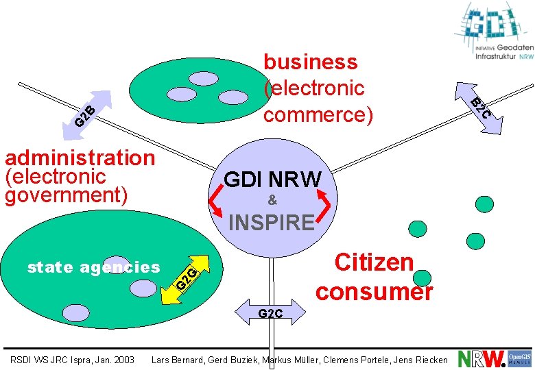 2 B G administration (electronic government) GDI NRW & INSPIRE 2 G Citizen consumer