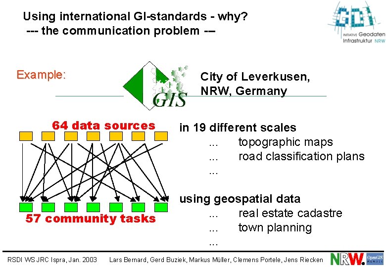 Using international GI-standards - why? --- the communication problem --- Example: City of Leverkusen,