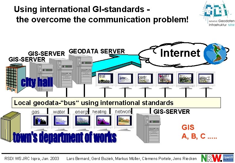 Using international GI-standards the overcome the communication problem! Internet GIS-SERVER GEODATA SERVER GIS-SERVER real