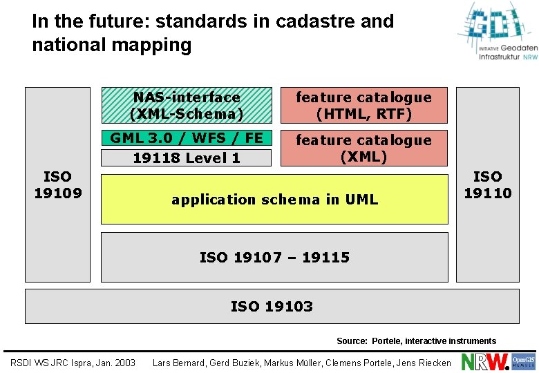 In the future: standards in cadastre and national mapping NAS-interface (XML-Schema) feature catalogue (HTML,