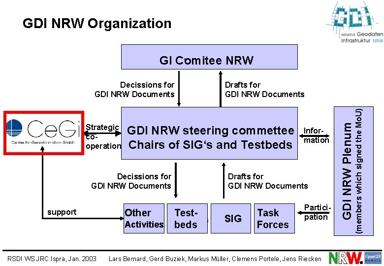 GDI NRW Organization GI Comitee NRW GDI NRW steering commettee Chairs of SIG‘s and