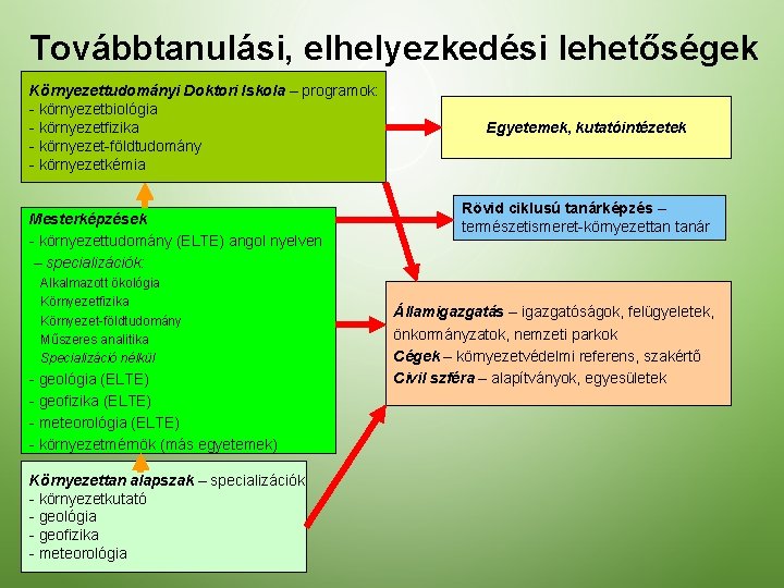 Továbbtanulási, elhelyezkedési lehetőségek Környezettudományi Doktori Iskola – programok: - környezetbiológia - környezetfizika - környezet-földtudomány