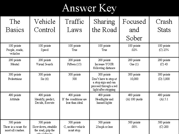 Answer Key The Basics Vehicle Control Traffic Laws Sharing Focused the Road and Sober