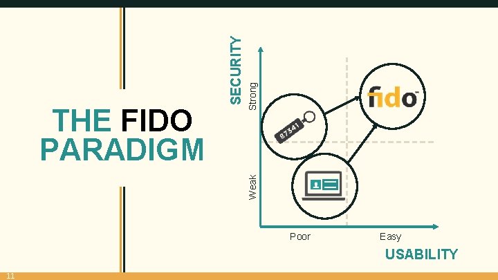 Strong Weak SECURITY THE FIDO PARADIGM Poor Easy USABILITY 11 