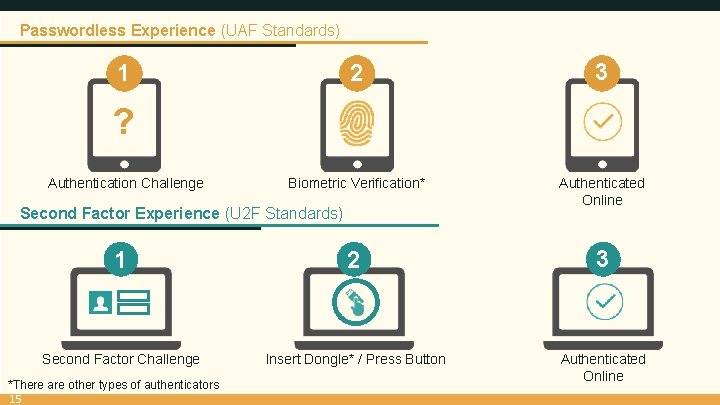 Passwordless Experience (UAF Standards) 2 3 Biometric Verification* Authenticated Online 1 ? Authentication Challenge